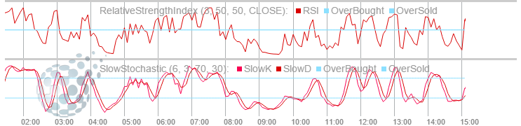 Сопоставление осцилляторов на графике